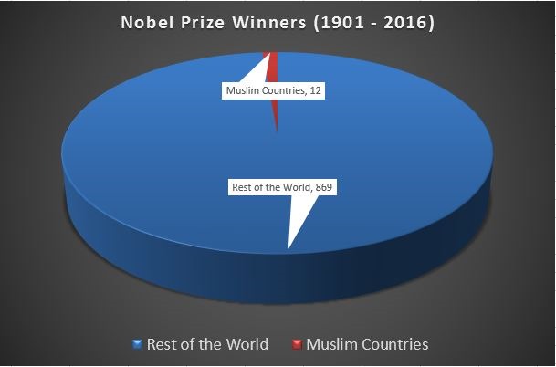 nobel